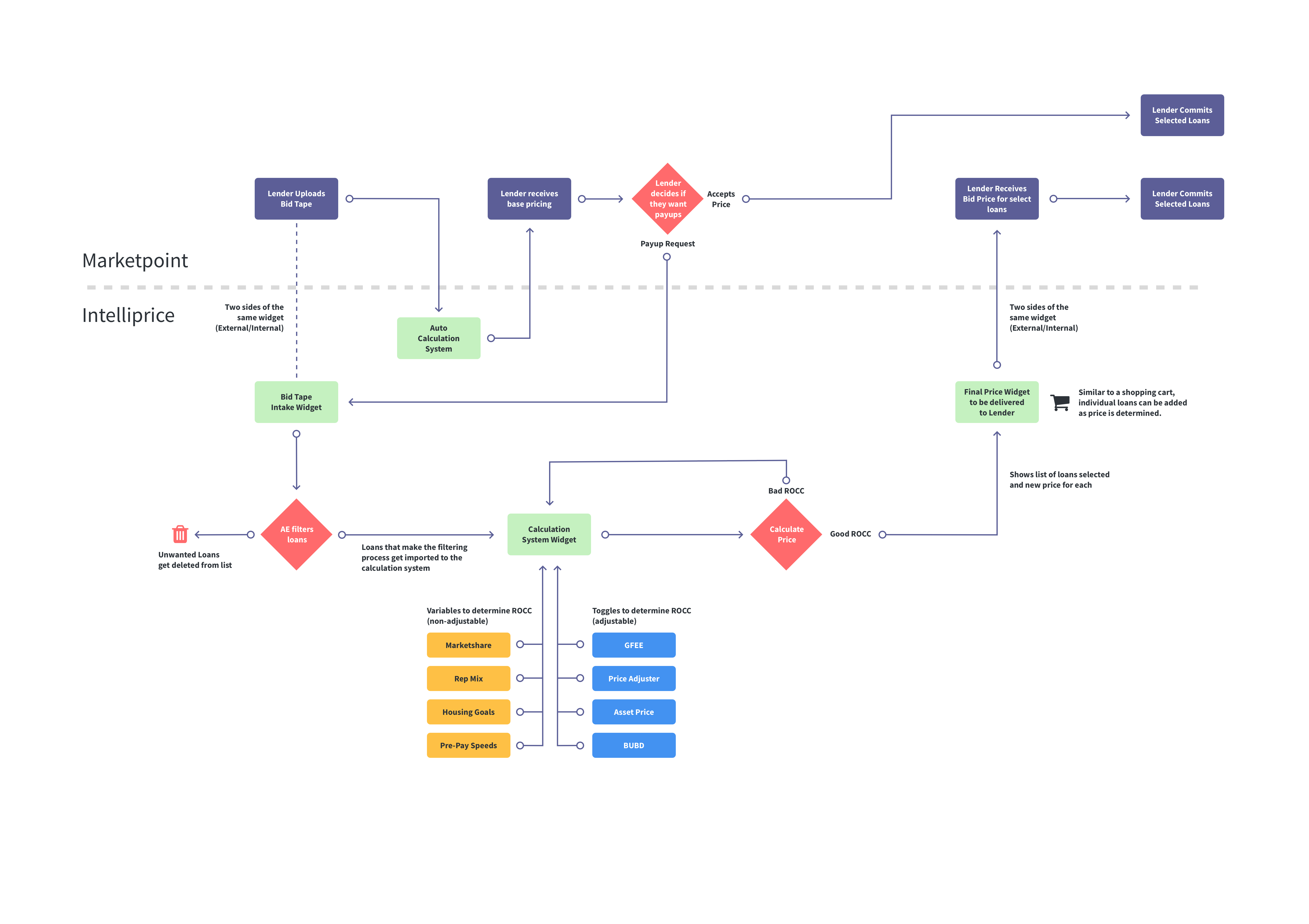 Widget flow diagram for the Fannie Mae loan pricing engine
