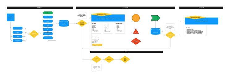 User flow diagram for HVAC job management and technician scheduling
