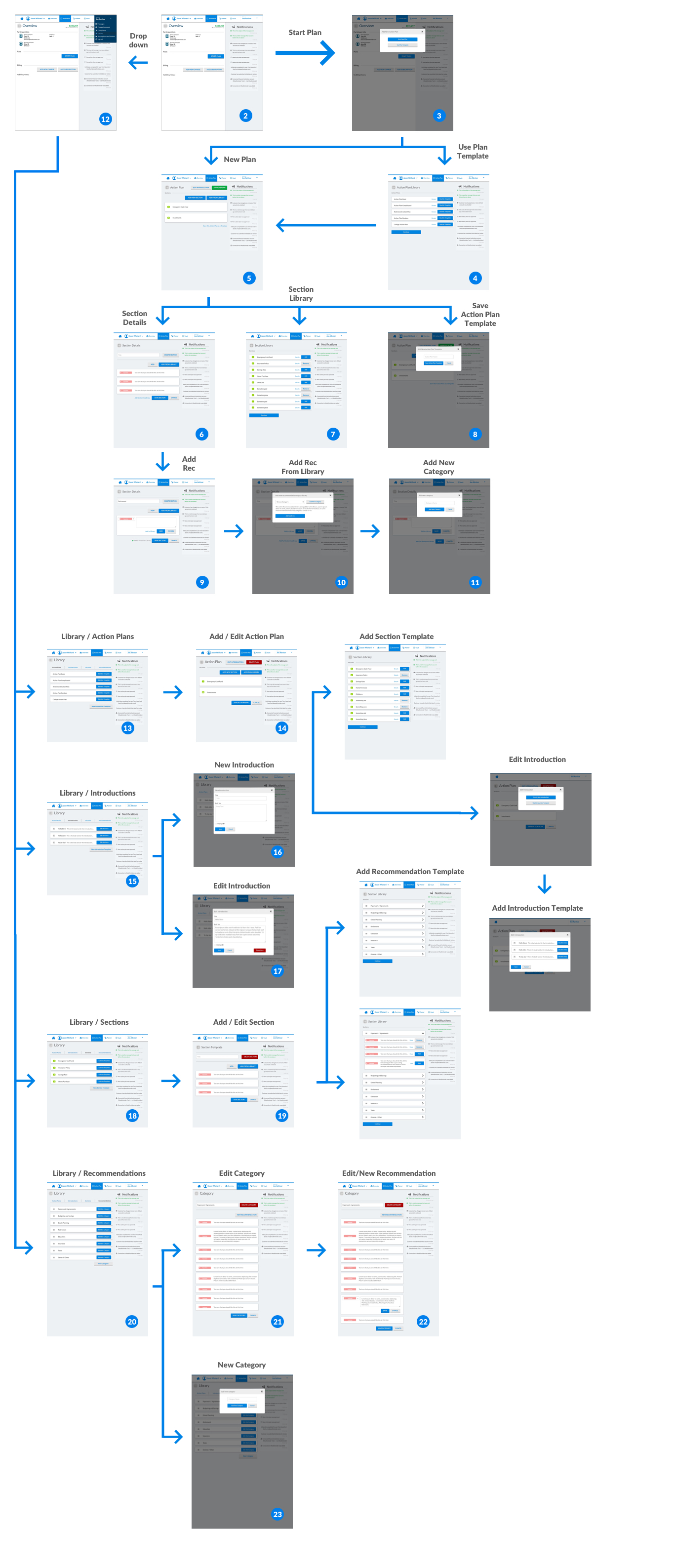User flow chart for the Wealthminder financial planning application